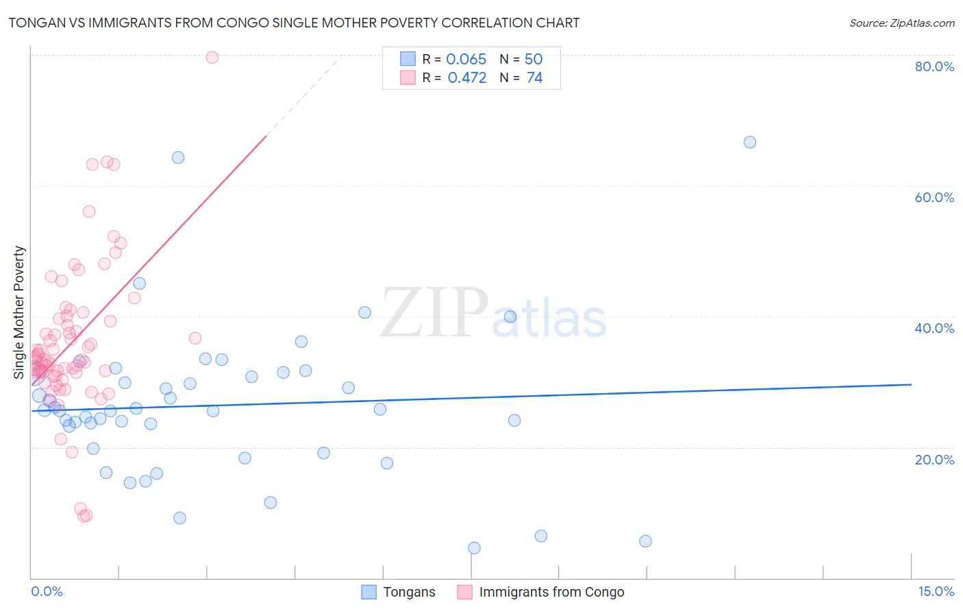 Tongan vs Immigrants from Congo Single Mother Poverty