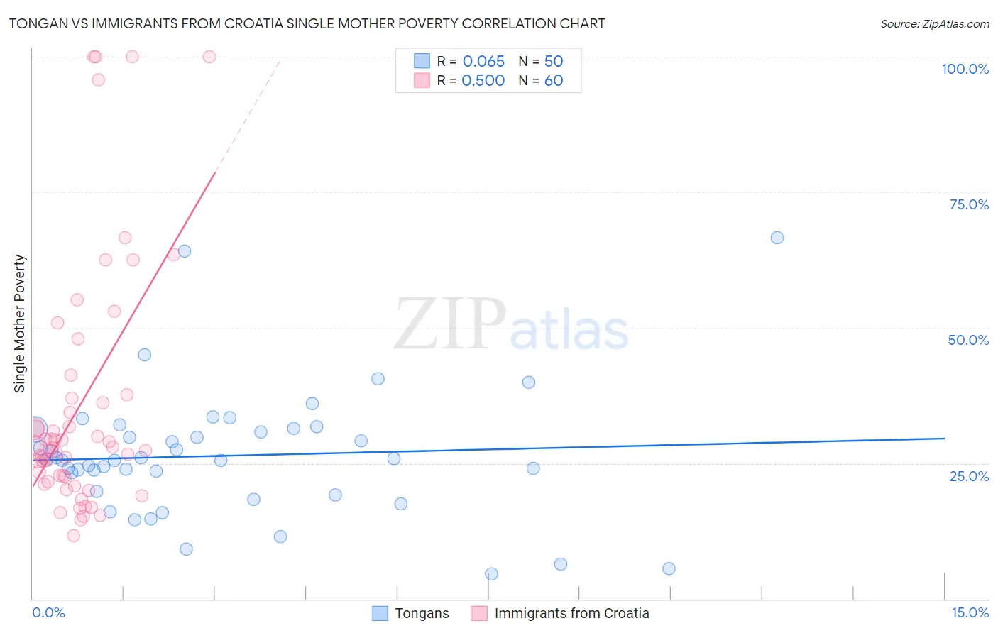 Tongan vs Immigrants from Croatia Single Mother Poverty