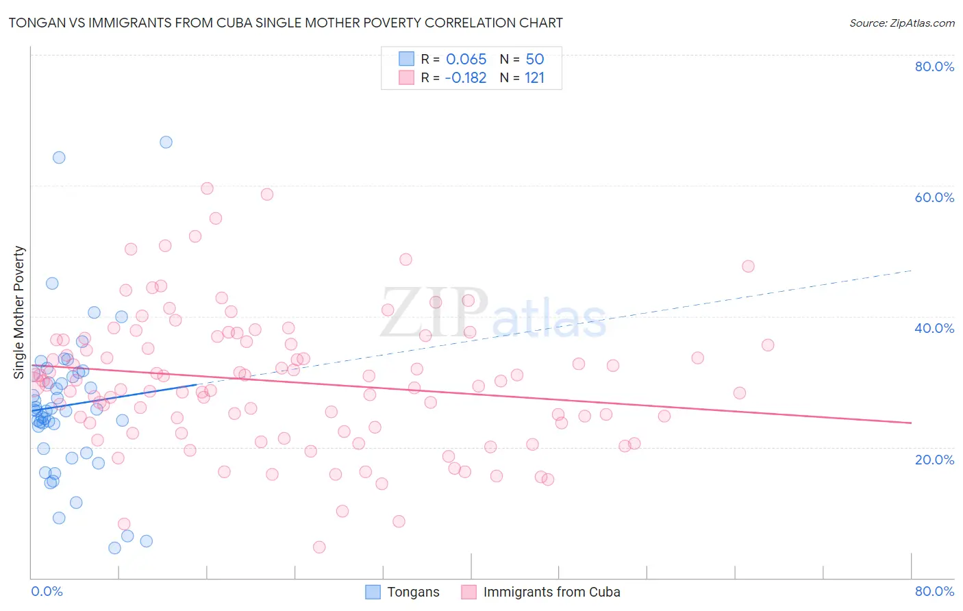 Tongan vs Immigrants from Cuba Single Mother Poverty