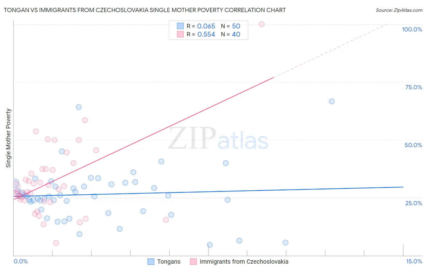 Tongan vs Immigrants from Czechoslovakia Single Mother Poverty