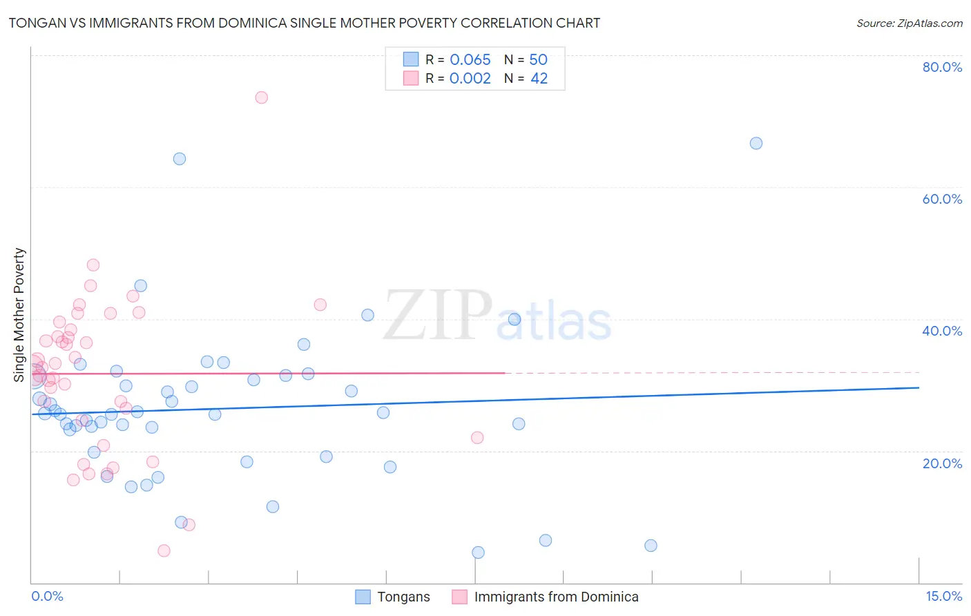 Tongan vs Immigrants from Dominica Single Mother Poverty