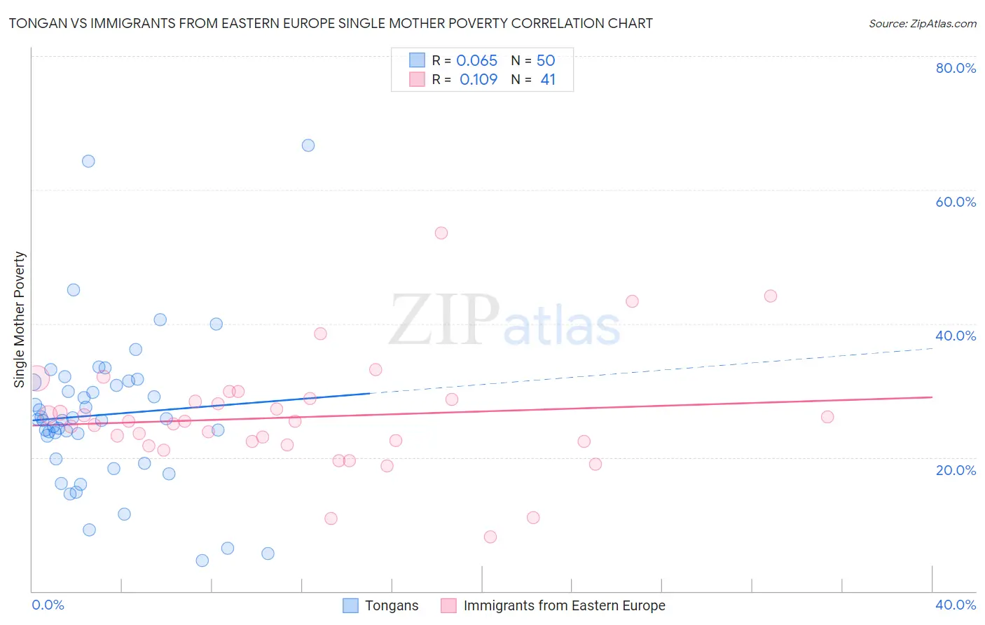 Tongan vs Immigrants from Eastern Europe Single Mother Poverty
