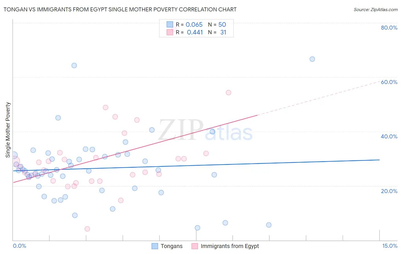 Tongan vs Immigrants from Egypt Single Mother Poverty