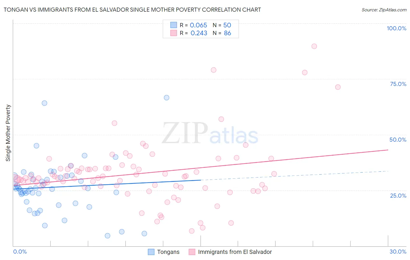 Tongan vs Immigrants from El Salvador Single Mother Poverty