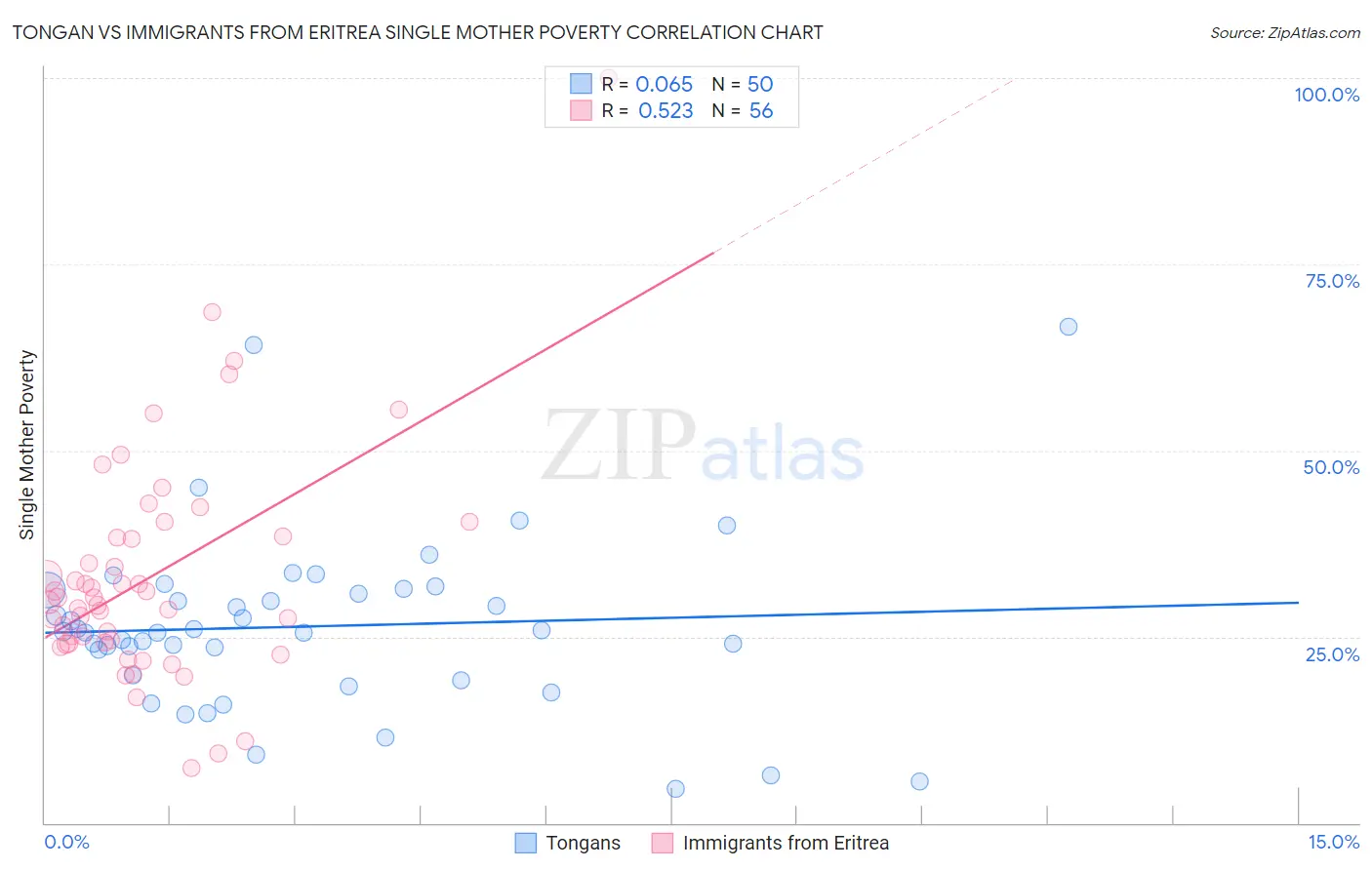 Tongan vs Immigrants from Eritrea Single Mother Poverty
