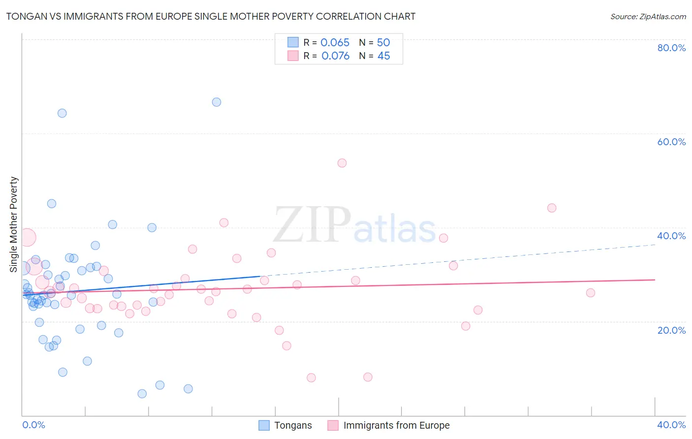 Tongan vs Immigrants from Europe Single Mother Poverty