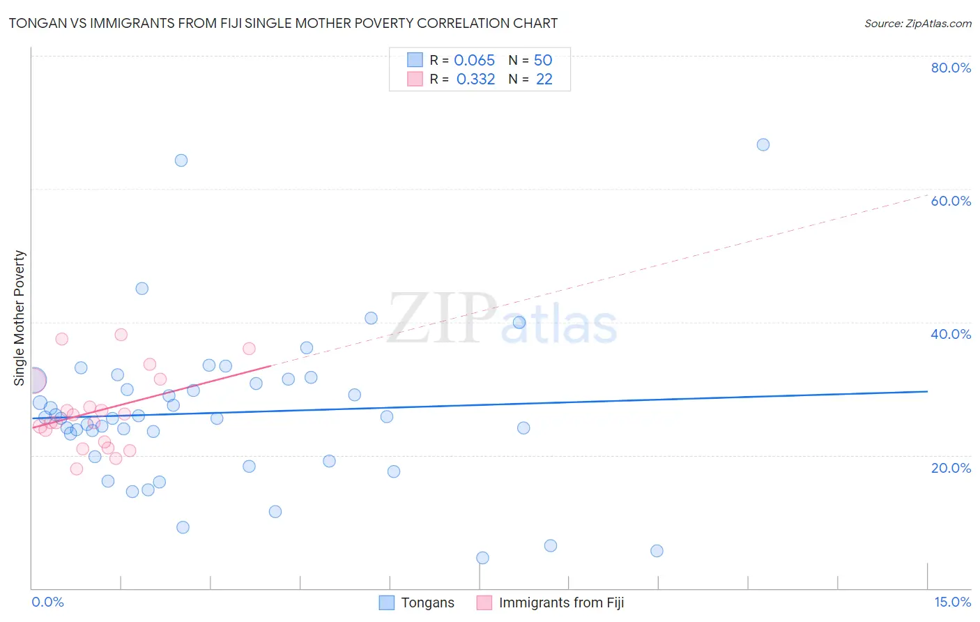 Tongan vs Immigrants from Fiji Single Mother Poverty