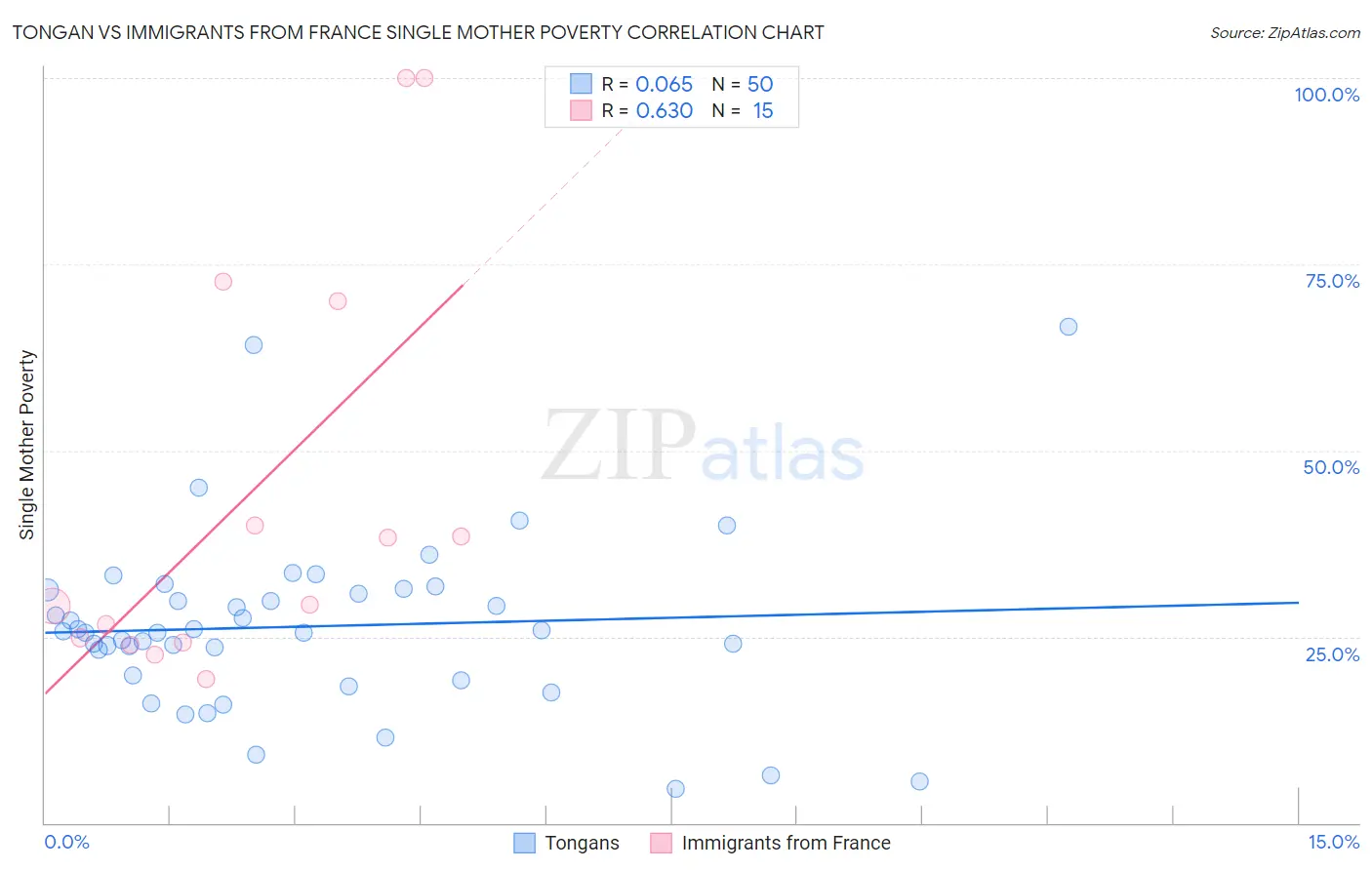 Tongan vs Immigrants from France Single Mother Poverty