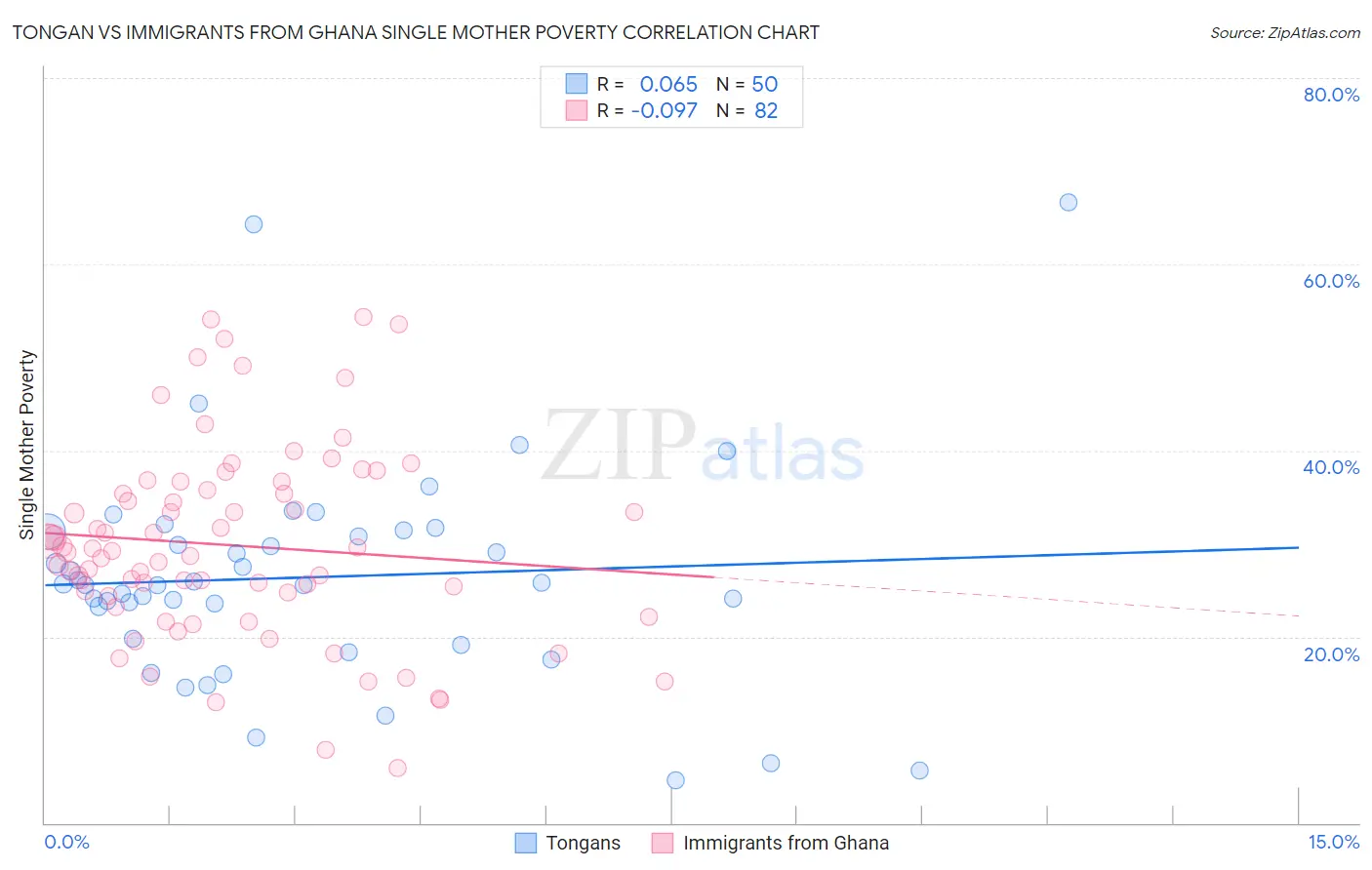 Tongan vs Immigrants from Ghana Single Mother Poverty