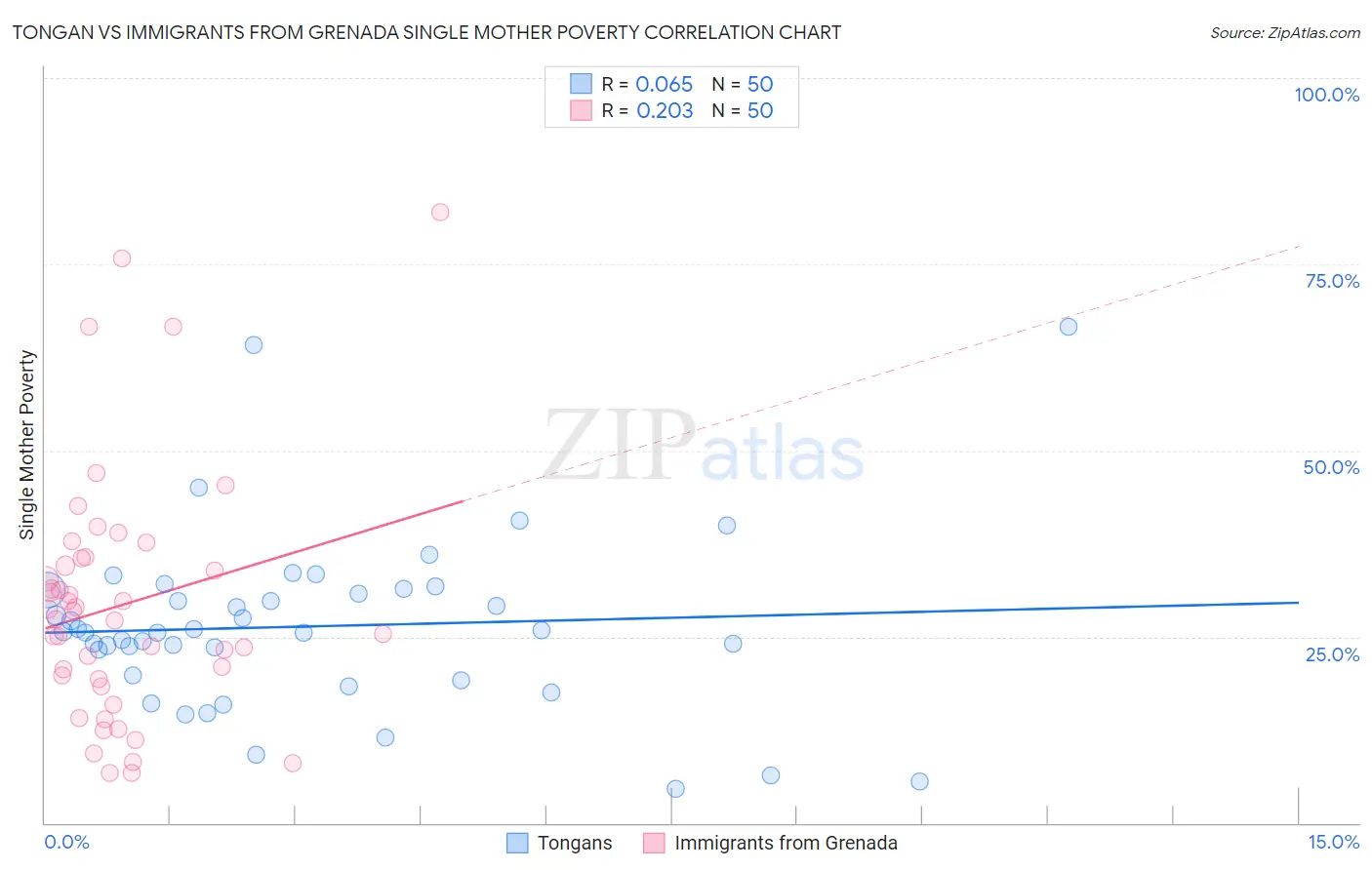 Tongan vs Immigrants from Grenada Single Mother Poverty