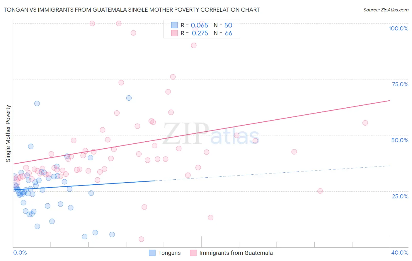 Tongan vs Immigrants from Guatemala Single Mother Poverty