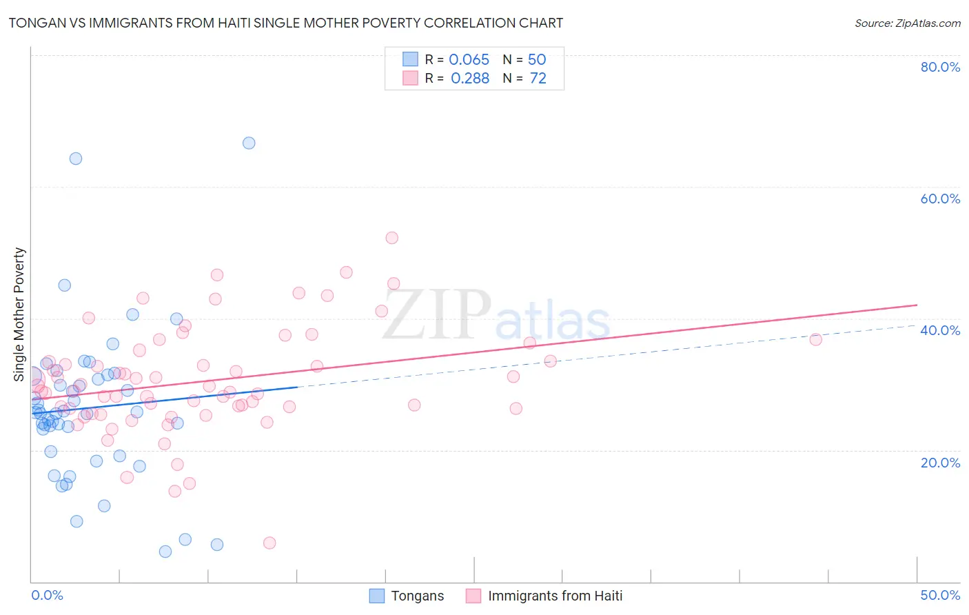 Tongan vs Immigrants from Haiti Single Mother Poverty