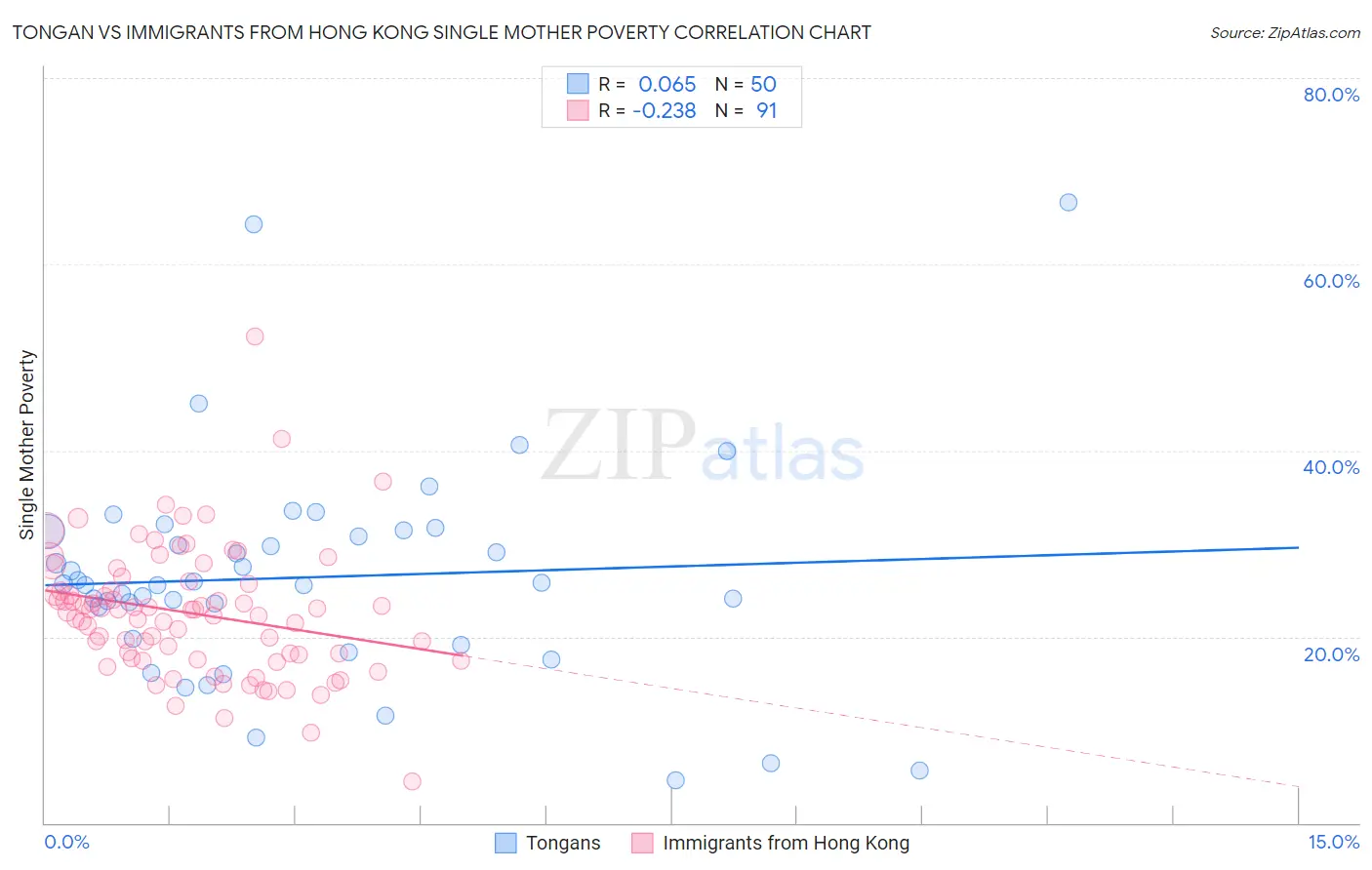 Tongan vs Immigrants from Hong Kong Single Mother Poverty