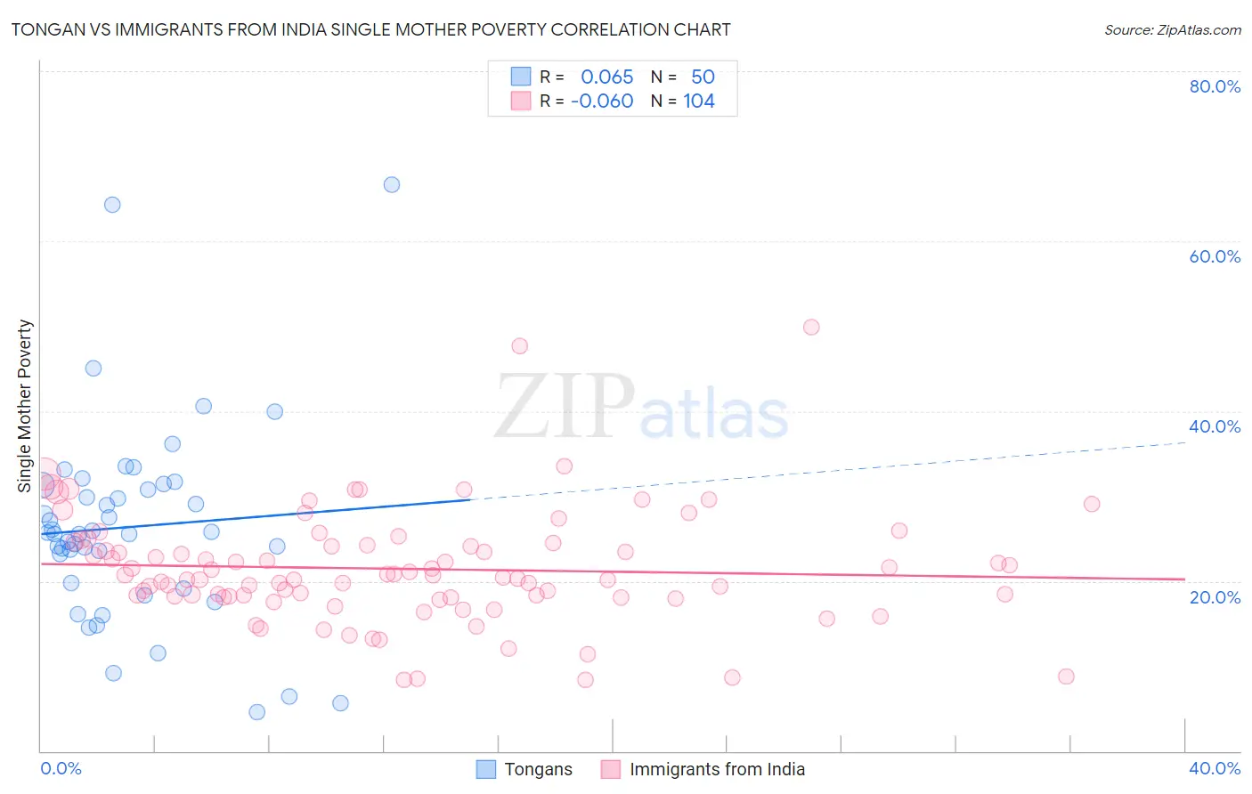Tongan vs Immigrants from India Single Mother Poverty