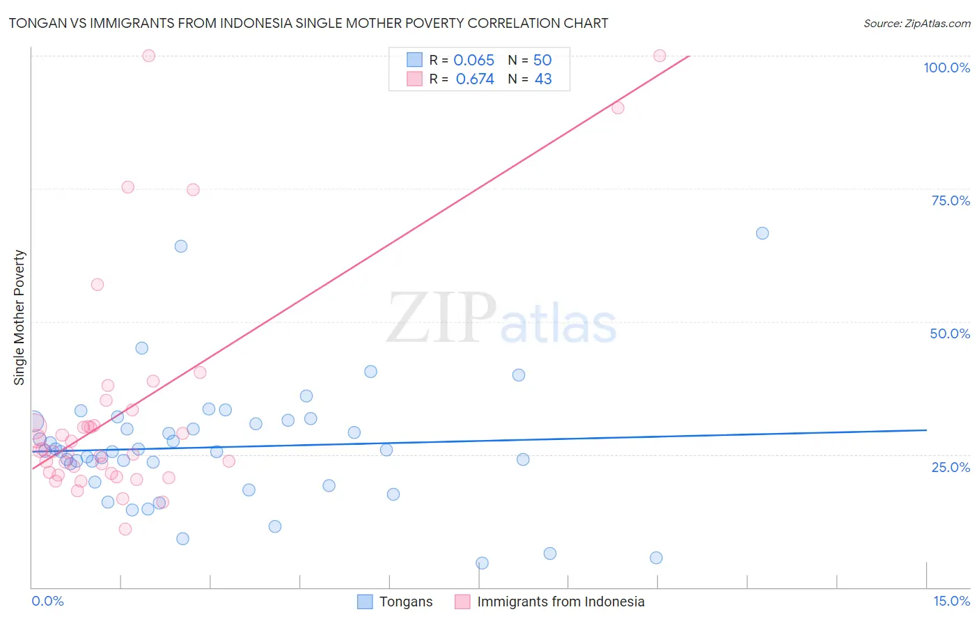 Tongan vs Immigrants from Indonesia Single Mother Poverty