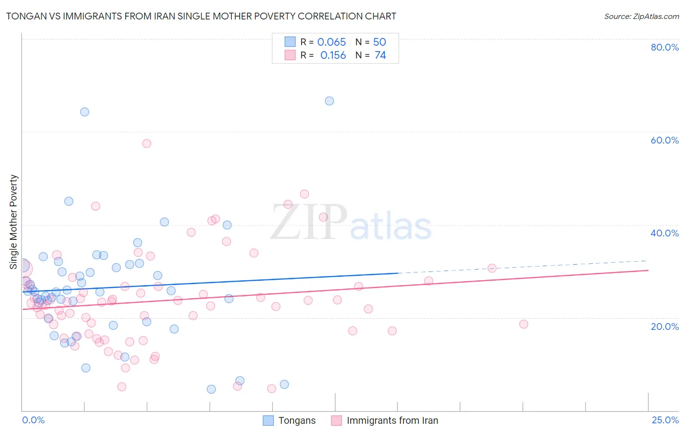 Tongan vs Immigrants from Iran Single Mother Poverty