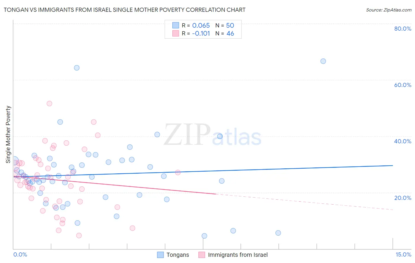 Tongan vs Immigrants from Israel Single Mother Poverty