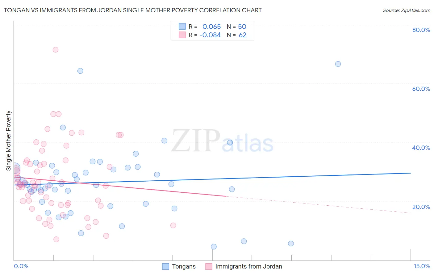 Tongan vs Immigrants from Jordan Single Mother Poverty