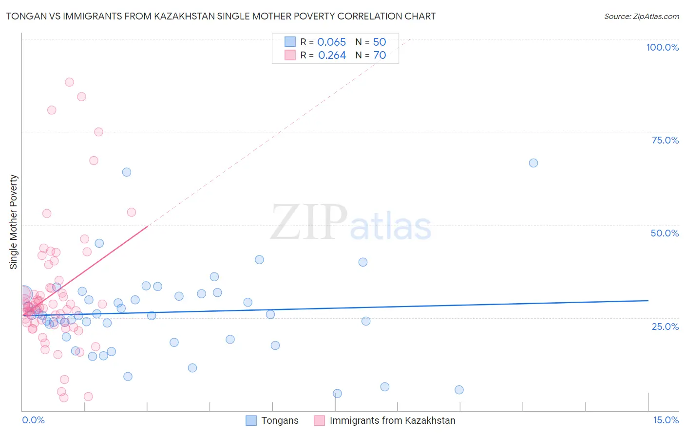 Tongan vs Immigrants from Kazakhstan Single Mother Poverty