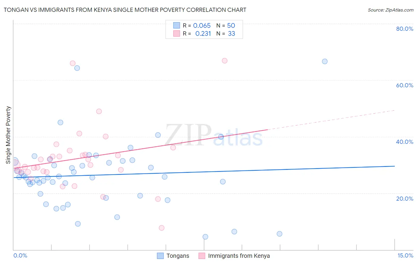 Tongan vs Immigrants from Kenya Single Mother Poverty