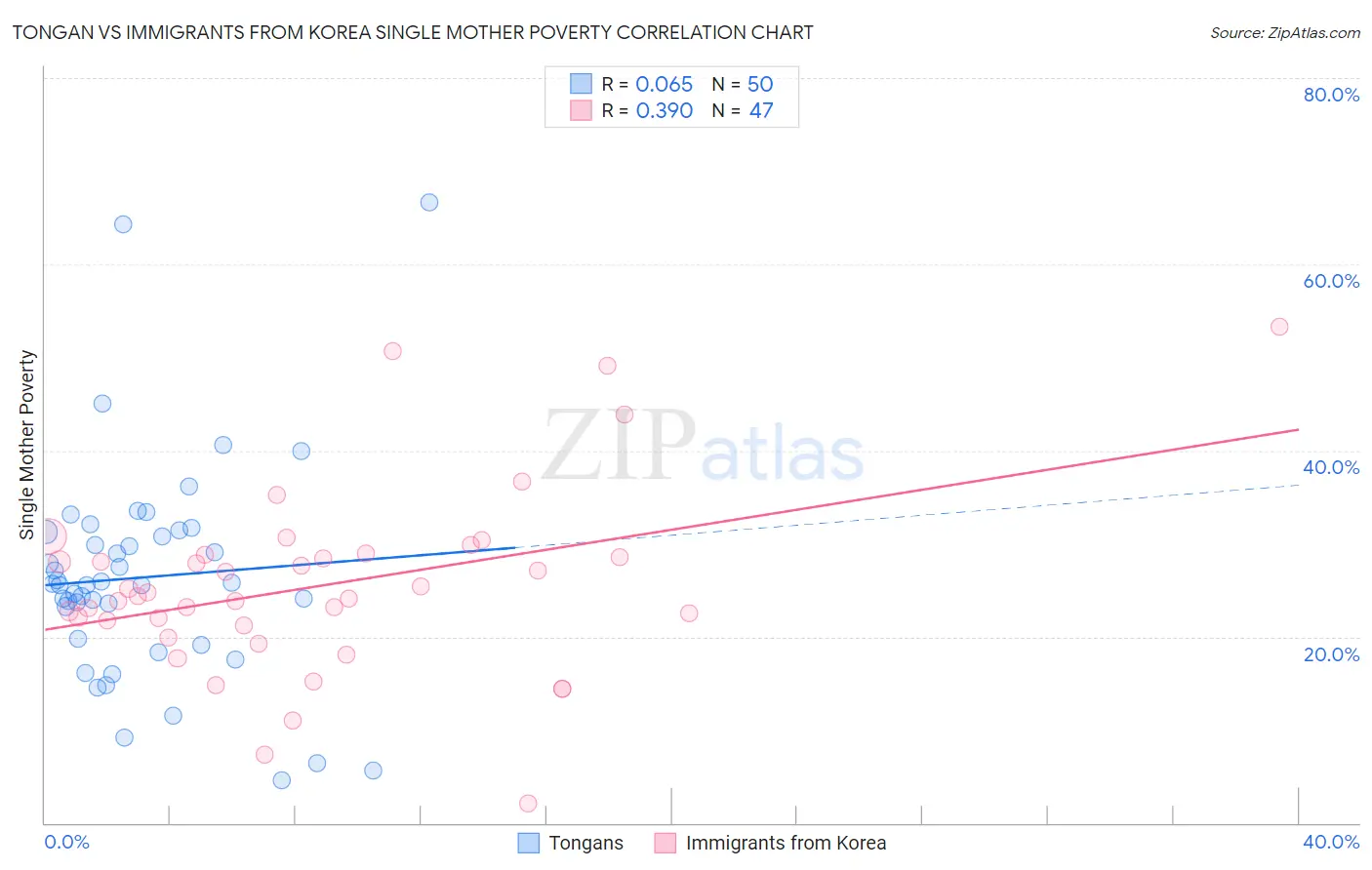 Tongan vs Immigrants from Korea Single Mother Poverty