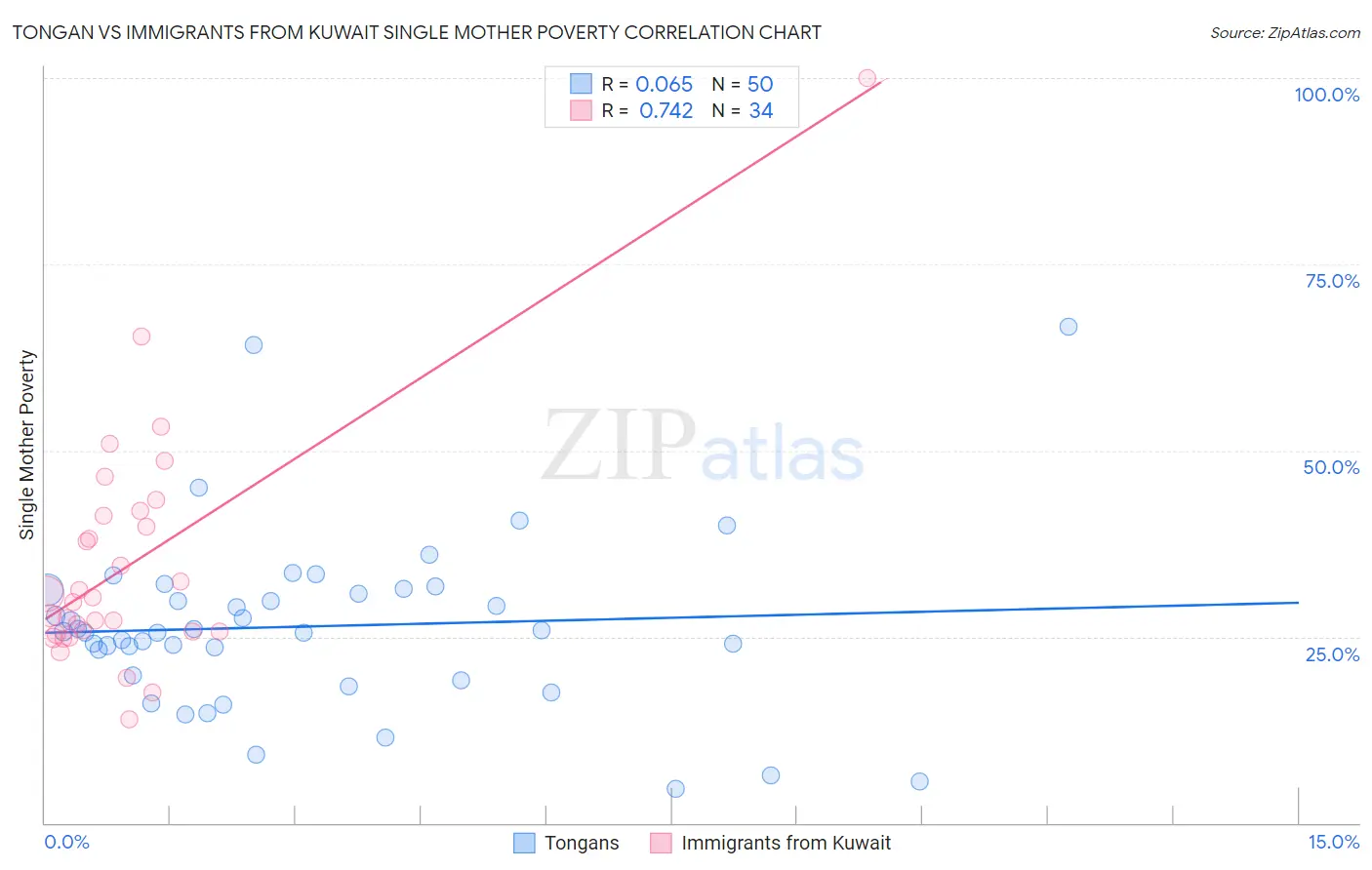 Tongan vs Immigrants from Kuwait Single Mother Poverty