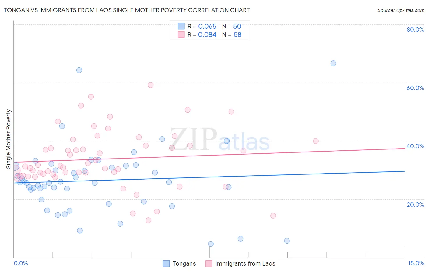 Tongan vs Immigrants from Laos Single Mother Poverty