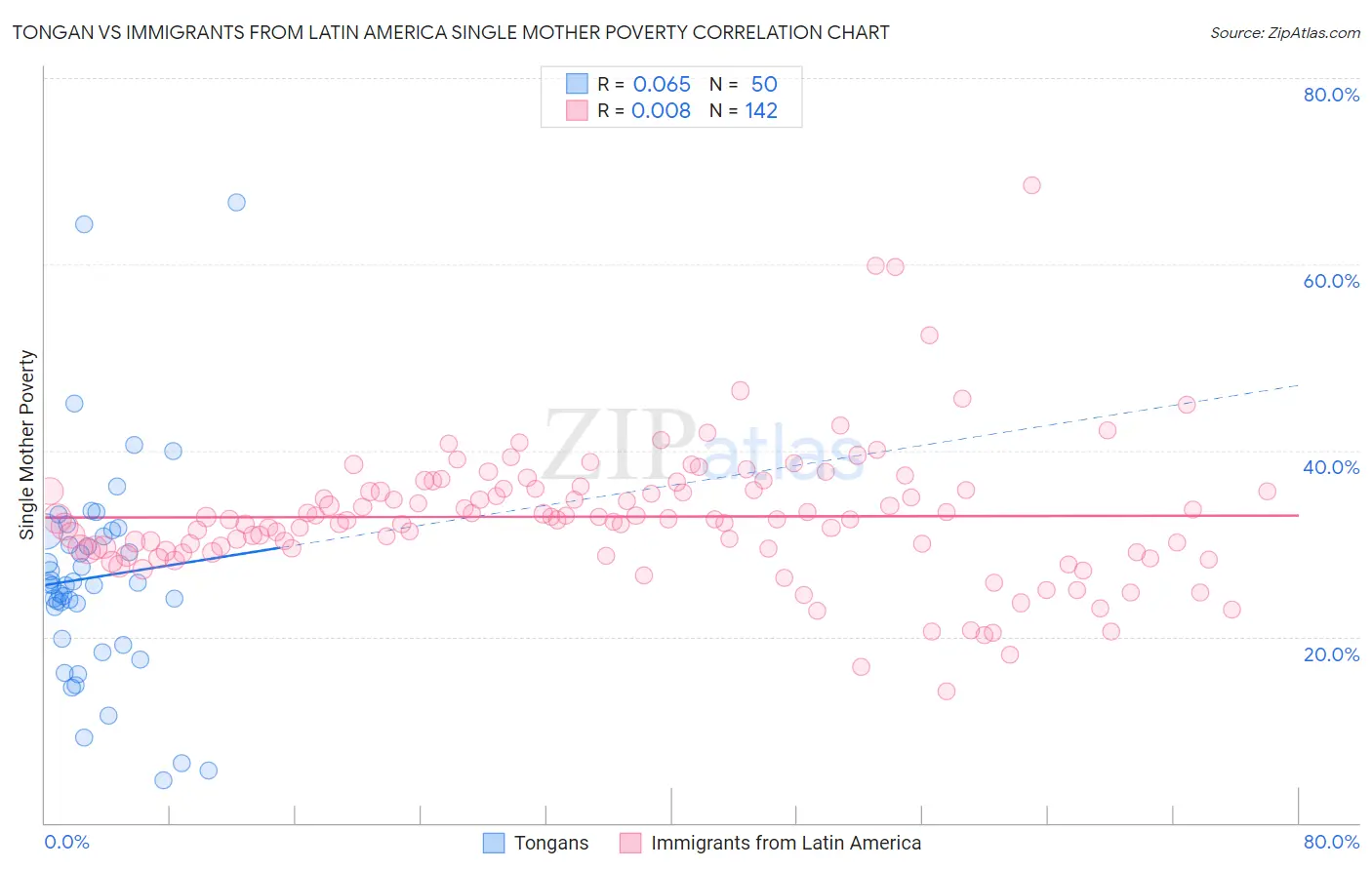 Tongan vs Immigrants from Latin America Single Mother Poverty