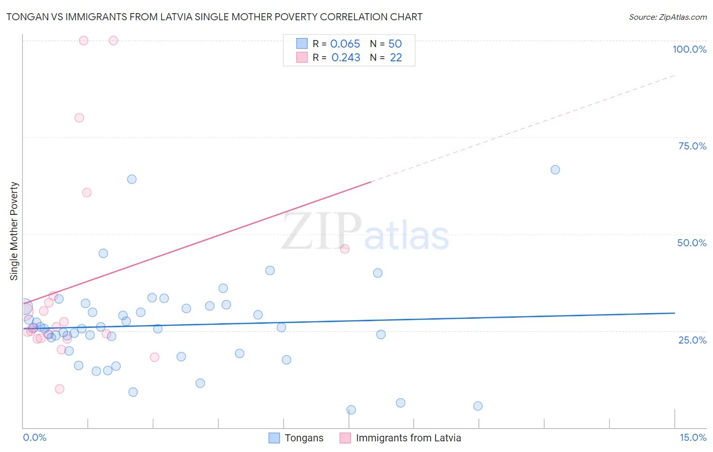 Tongan vs Immigrants from Latvia Single Mother Poverty