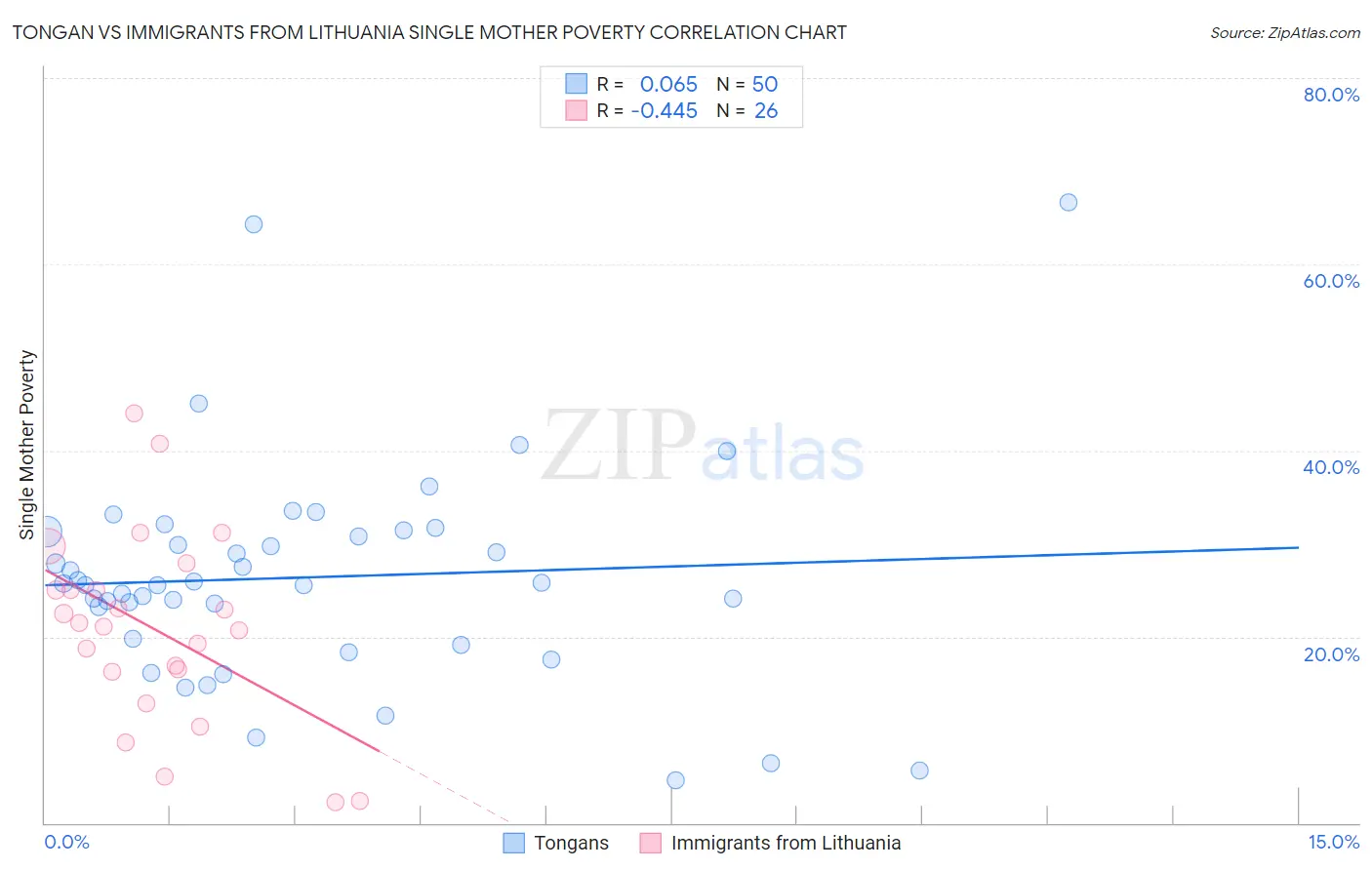 Tongan vs Immigrants from Lithuania Single Mother Poverty