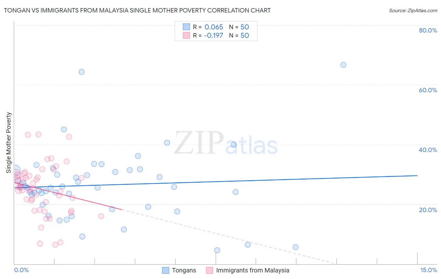 Tongan vs Immigrants from Malaysia Single Mother Poverty