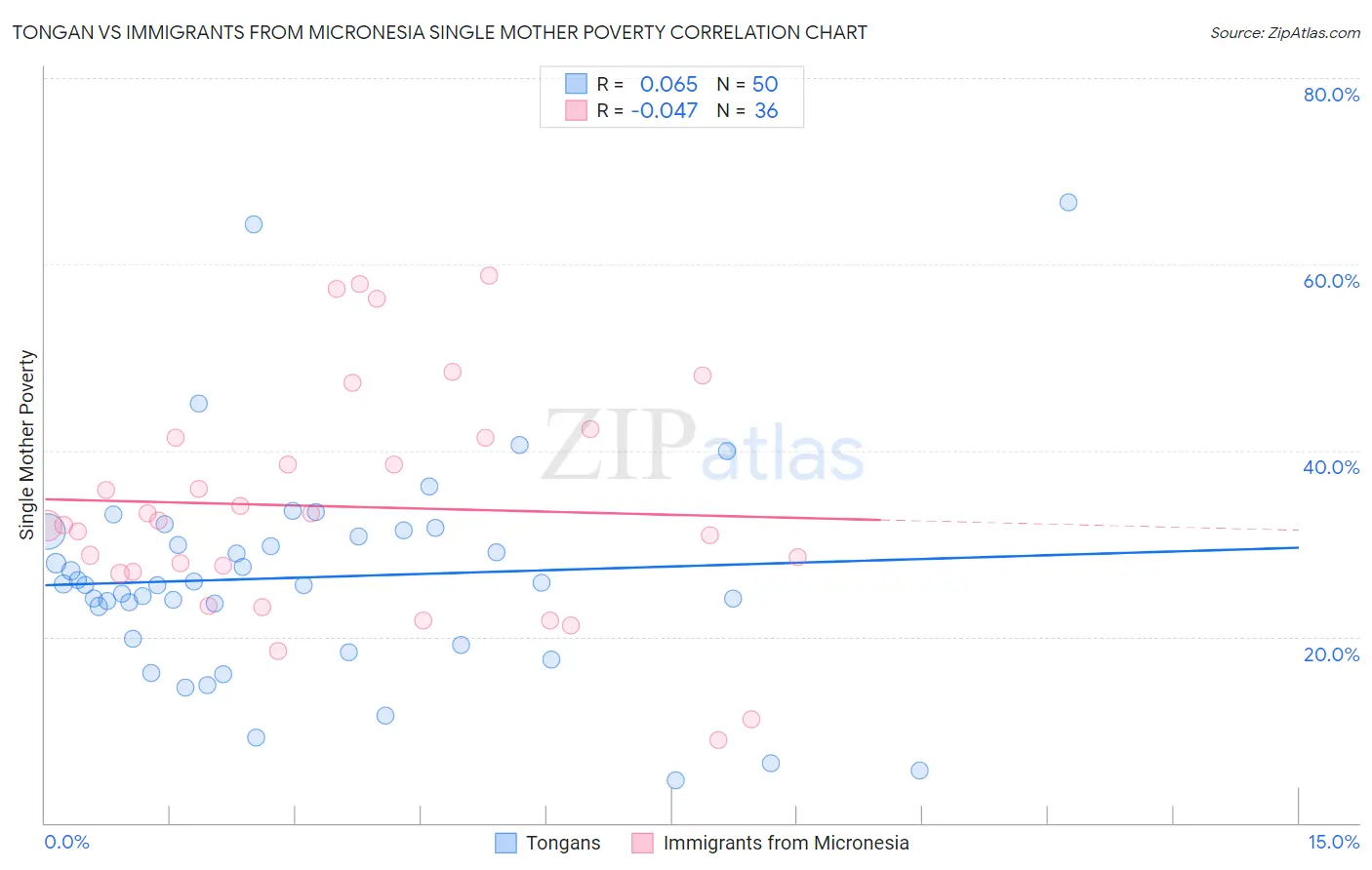 Tongan vs Immigrants from Micronesia Single Mother Poverty