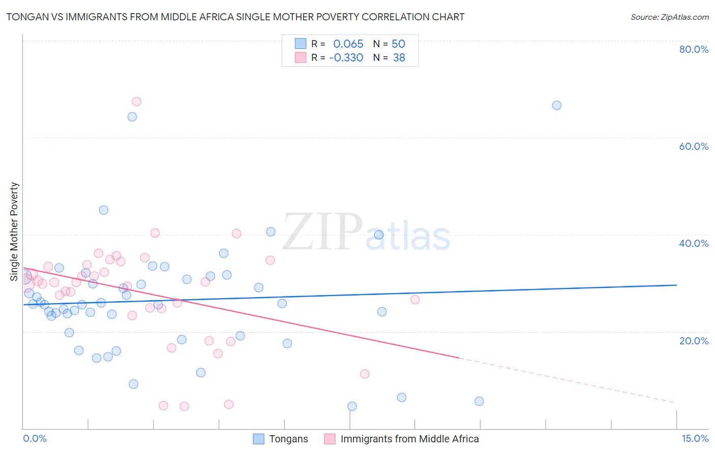 Tongan vs Immigrants from Middle Africa Single Mother Poverty