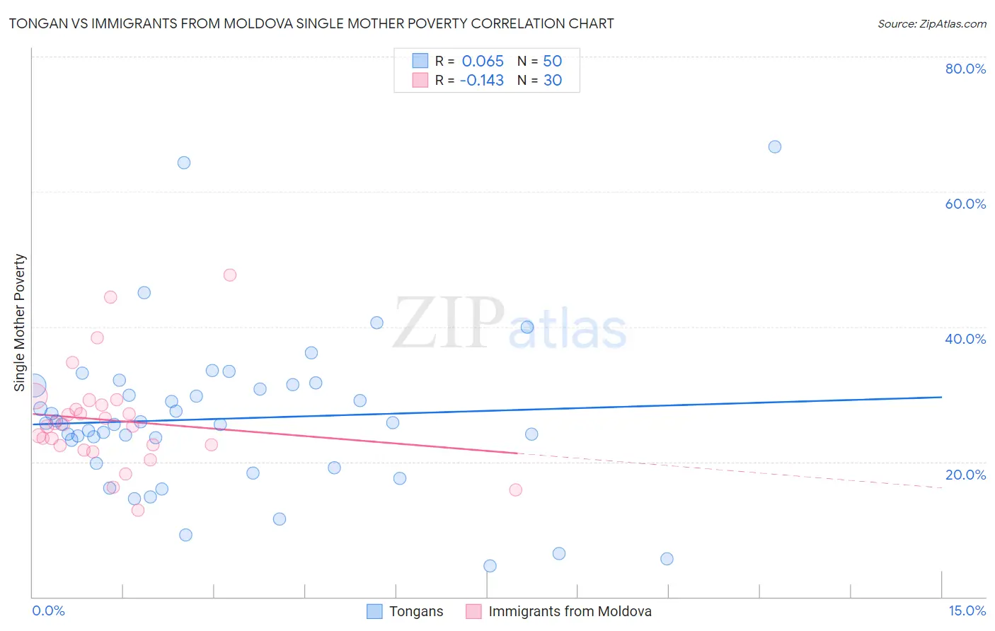 Tongan vs Immigrants from Moldova Single Mother Poverty