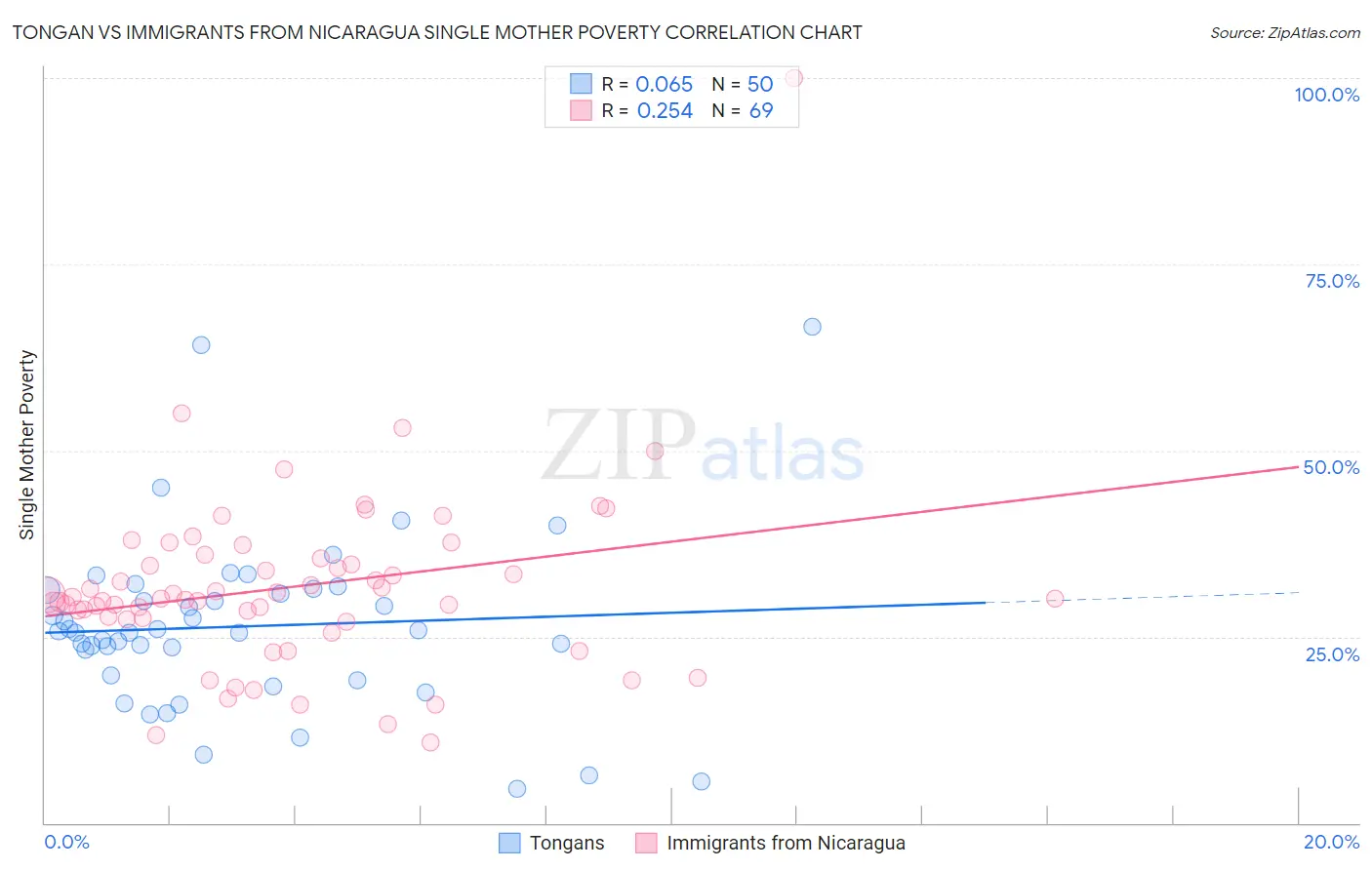 Tongan vs Immigrants from Nicaragua Single Mother Poverty