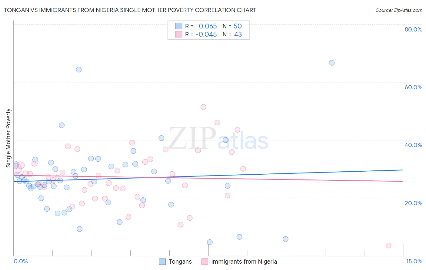 Tongan vs Immigrants from Nigeria Single Mother Poverty