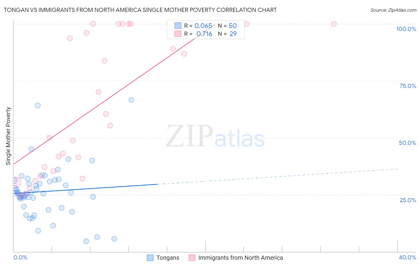 Tongan vs Immigrants from North America Single Mother Poverty