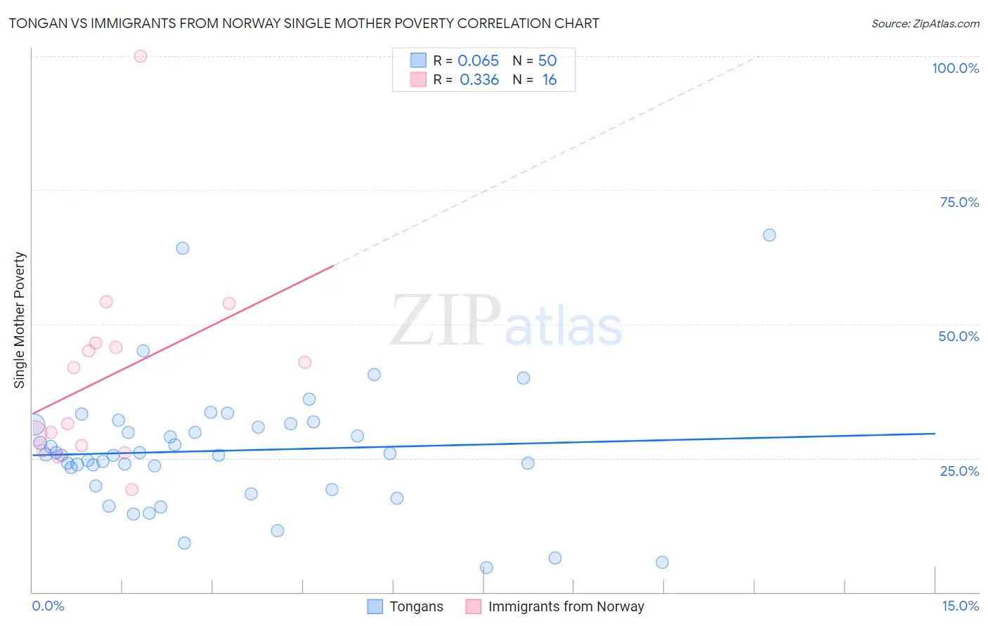 Tongan vs Immigrants from Norway Single Mother Poverty