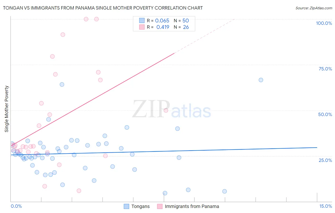 Tongan vs Immigrants from Panama Single Mother Poverty
