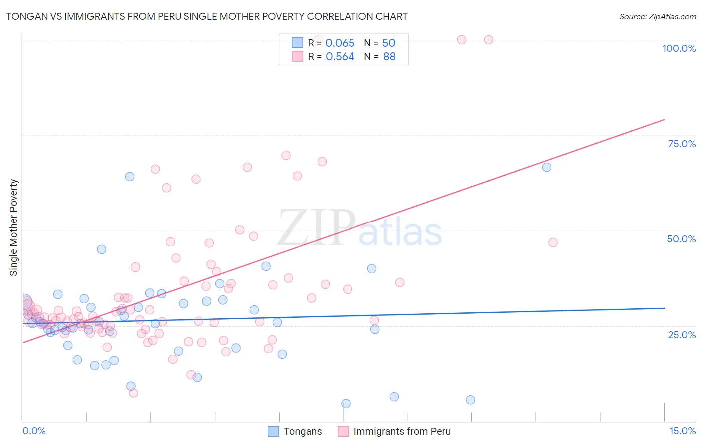 Tongan vs Immigrants from Peru Single Mother Poverty