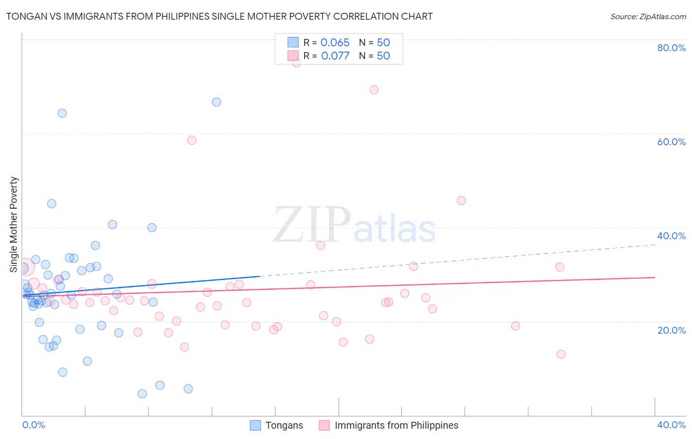 Tongan vs Immigrants from Philippines Single Mother Poverty