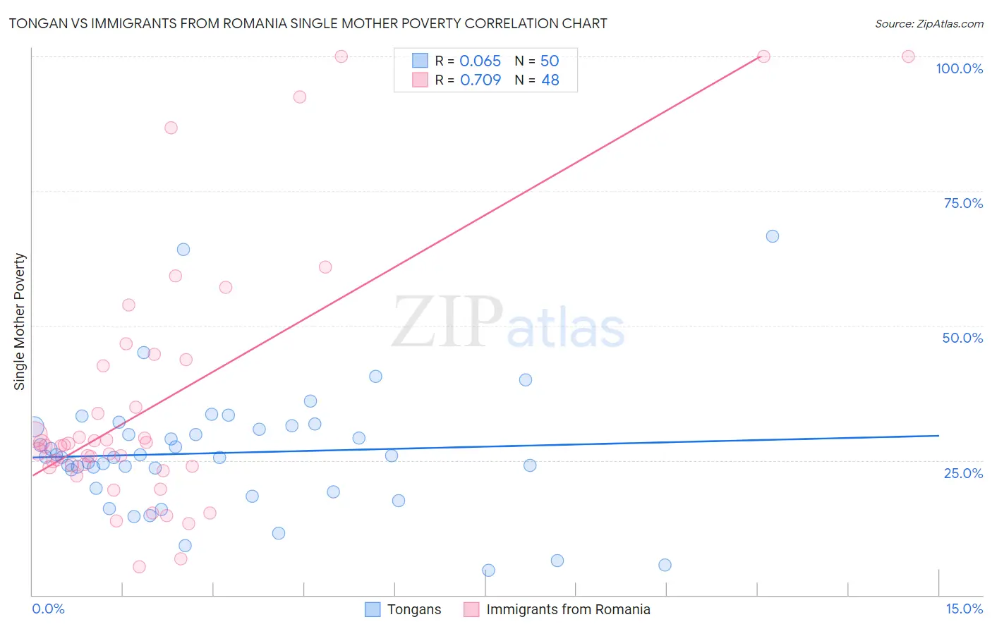 Tongan vs Immigrants from Romania Single Mother Poverty