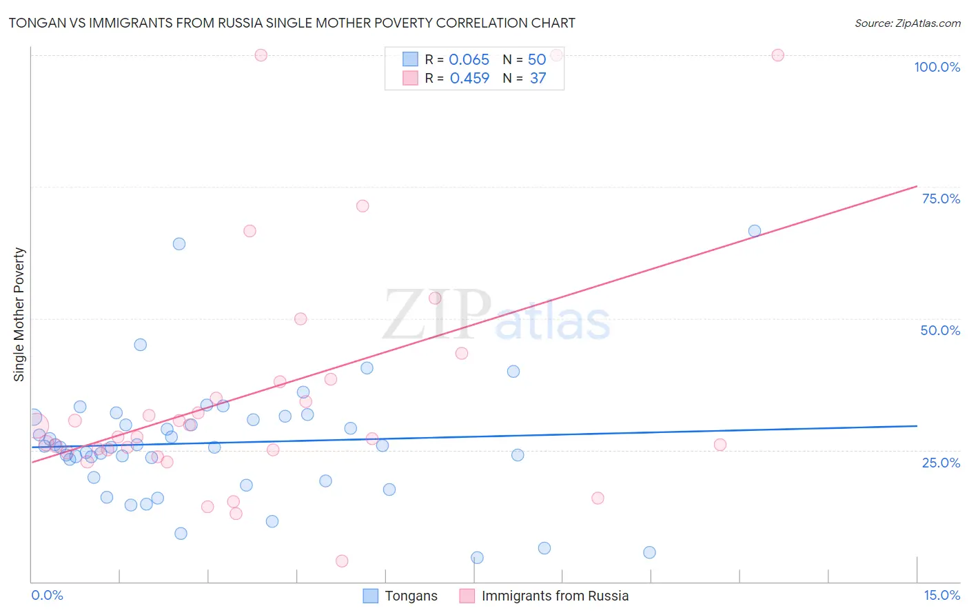 Tongan vs Immigrants from Russia Single Mother Poverty