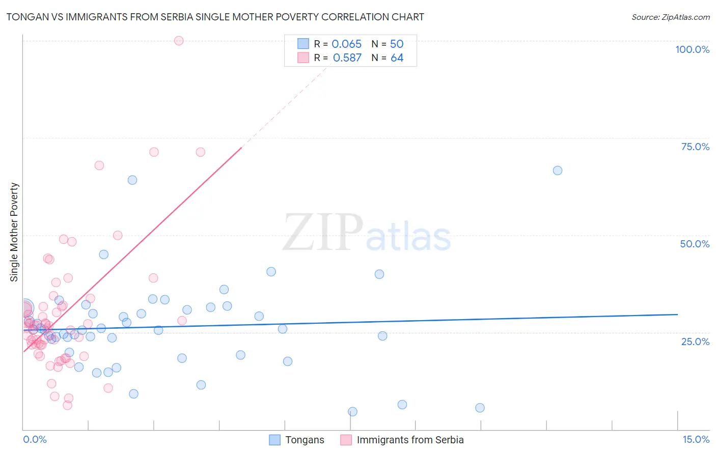 Tongan vs Immigrants from Serbia Single Mother Poverty