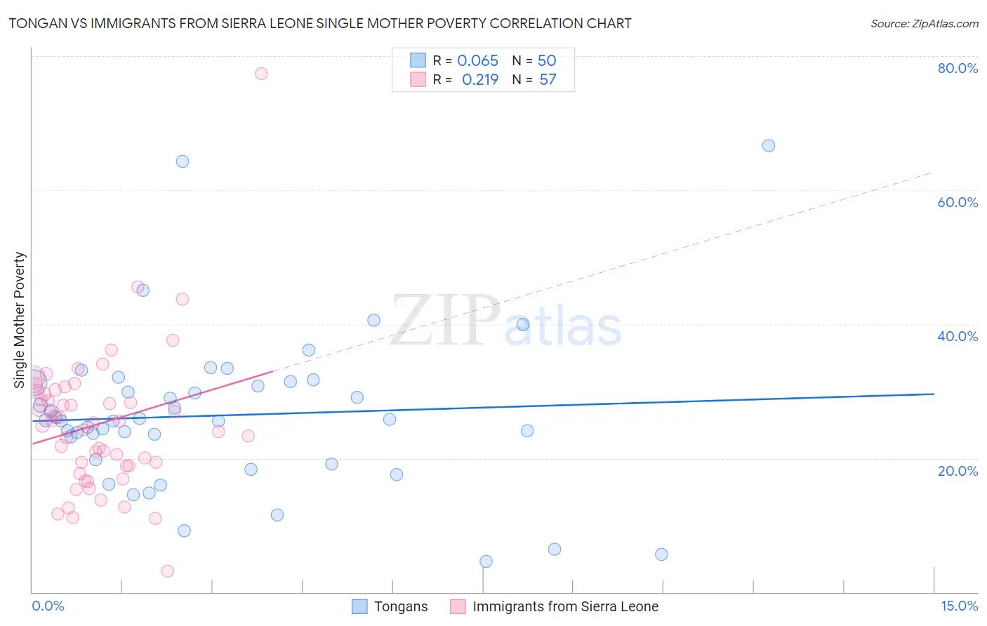 Tongan vs Immigrants from Sierra Leone Single Mother Poverty
