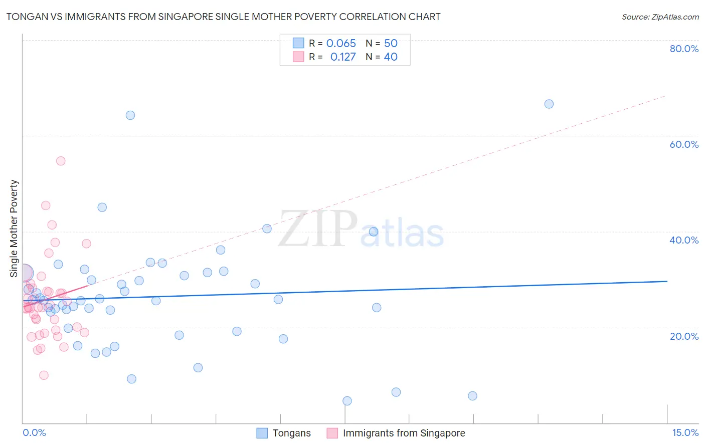 Tongan vs Immigrants from Singapore Single Mother Poverty