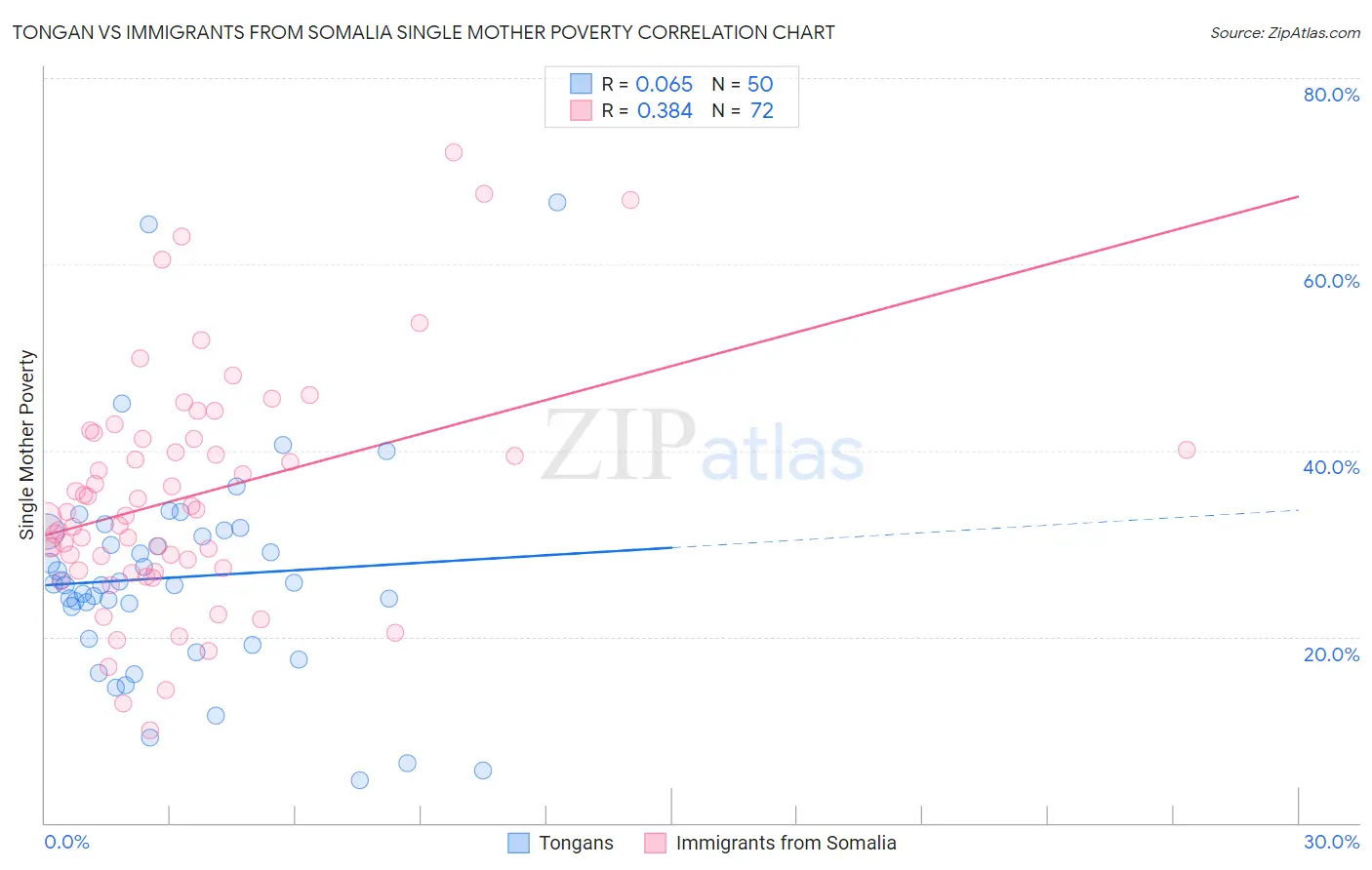Tongan vs Immigrants from Somalia Single Mother Poverty