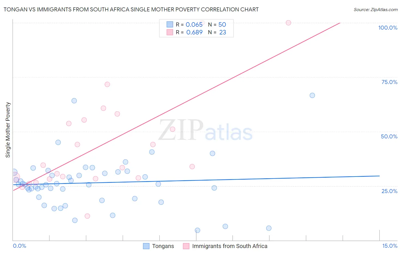 Tongan vs Immigrants from South Africa Single Mother Poverty