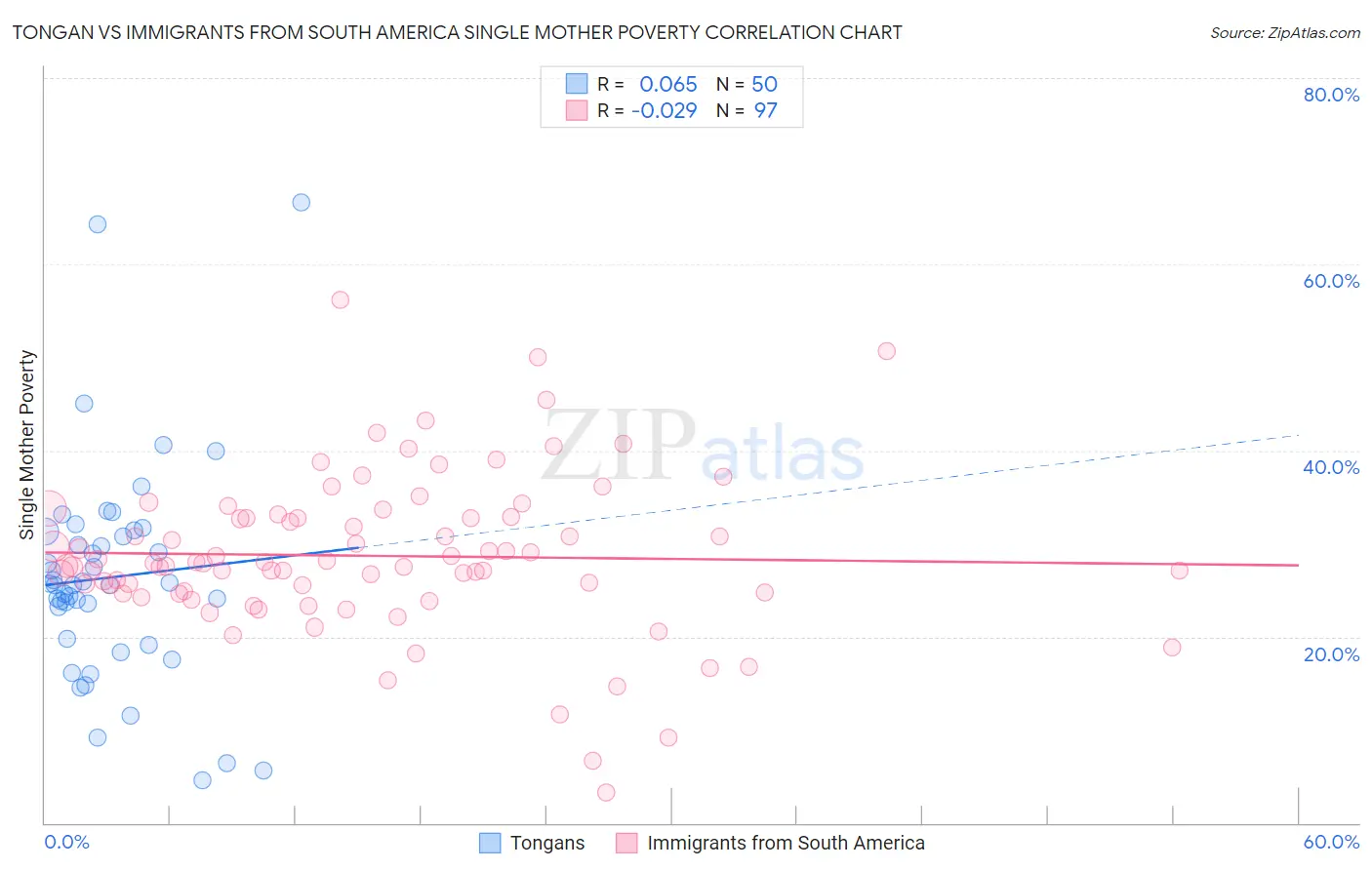 Tongan vs Immigrants from South America Single Mother Poverty