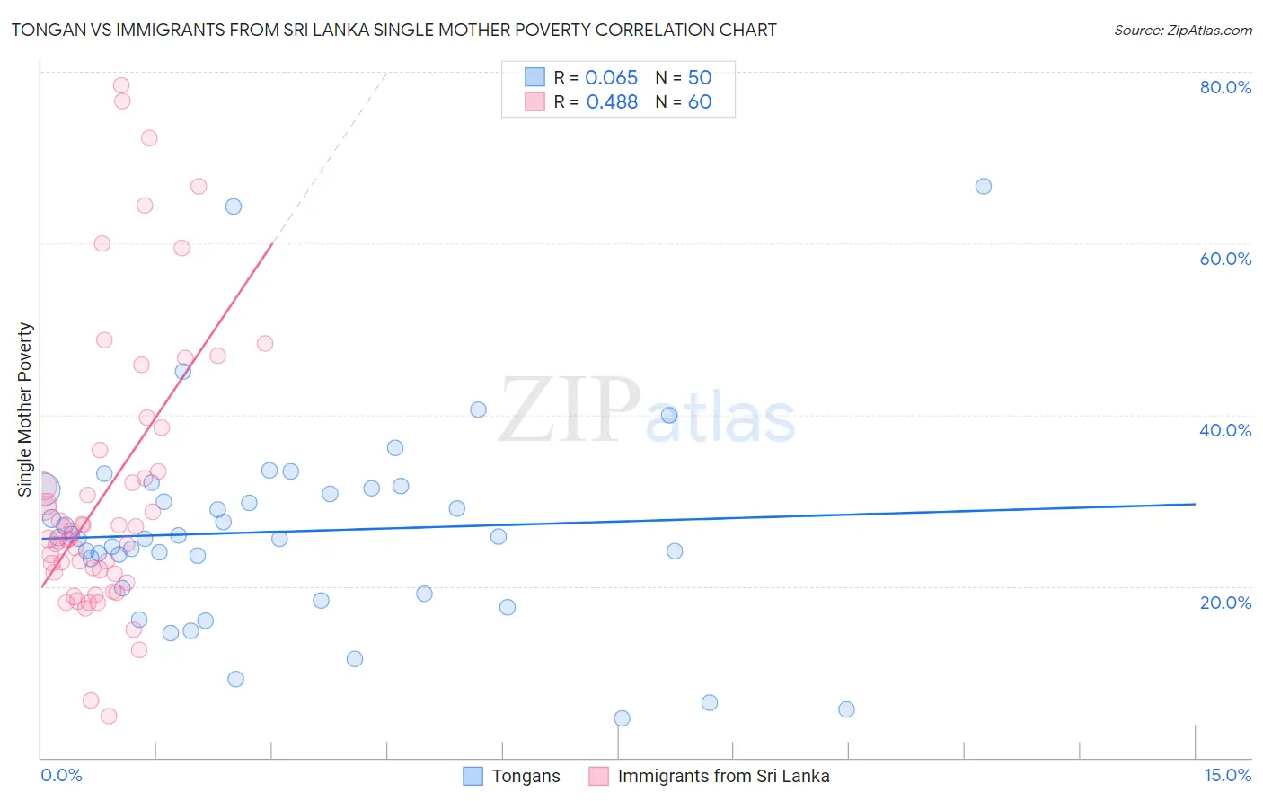 Tongan vs Immigrants from Sri Lanka Single Mother Poverty